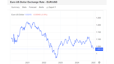 Euro debole ai minimi dal 2022 contro il dollaro, ecco le ragioni per cui può scendere sotto la parità