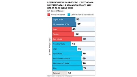 NOTO SONDAGGI PER “LA REPUBBLICA“ * «LA MAGGIORANZA DEGLI ITALIANI VOTEREBBE CONTRO LA LEGGE SULL’AUTONOMIA REGIONALE»