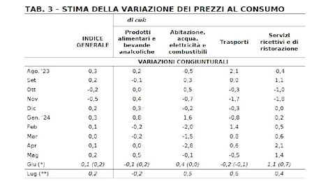 Economia italiana in lieve ripresa: PIL rivisto al rialzo nel secondo trimestre