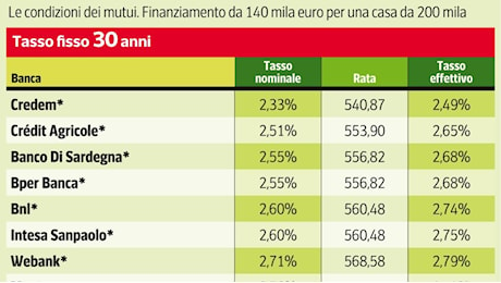 Mutui, quanto costano con l'Euribor al 3% (un punto in meno di un anno fa): tasso fisso ai minimi, cosa conviene?