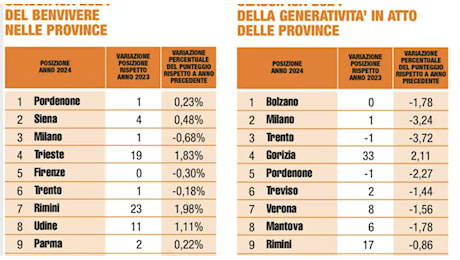 Dove si vive meglio in Italia: Pordenone scalza Bolzano dalla vetta. Bene Trieste (4), Venezia (17) e Belluno (22)