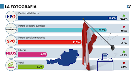 Il Fpö austriaco sfiora il 30%. Ma partono già gli intrallazzi per escluderlo dal governo