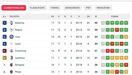 Serie A, la classifica: la Fiorentina (con una gara in meno) perde e ora il Napoli è a +7