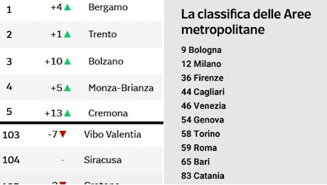 Qualità della vita 2024, la classifica delle province in cui si vive meglio in Italia: Bergamo al primo posto, Reggio Calabria ultima classificata