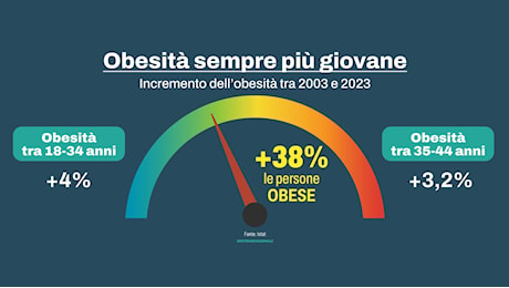 Obesità, cos’è la pillola VK2735. Lo specialista: “Come si cura davvero questa patologia”