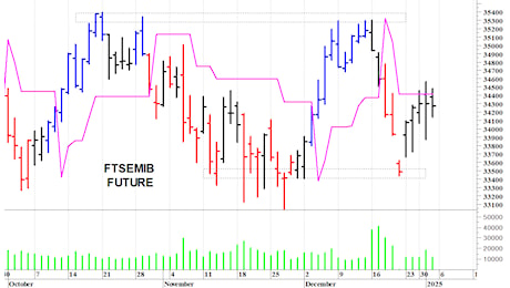 Ftse Mib future: spunti operativi per lunedì 6 gennaio