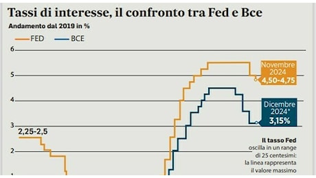 Mutui, la rata del prestiti variabili cala (fino a 360 euro l'anno) dopo il taglio dei tassi dello 0,25% della Bce