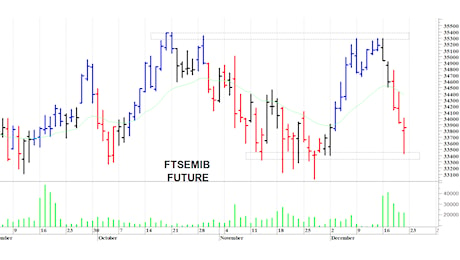 Ftse Mib future: spunti operativi per venerdi 27 dicembre