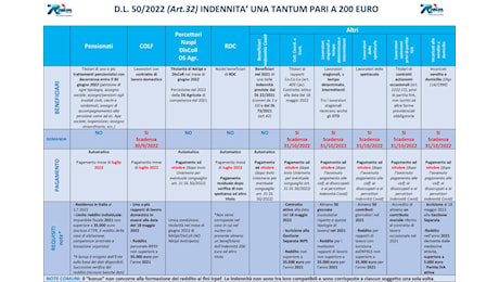 Confermato a novembre 2024 il nuovo bonus 200 euro: ecco chi lo avrà, la tabella