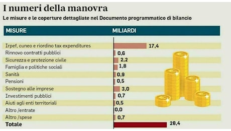 Stipendi, pensioni, detrazioni, e bonus per la casa: ecco cosa cambia con la Manovra, tutte le misure