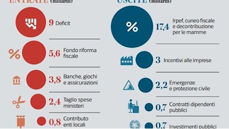 Manovra 2025, stipendi, pensione a 64 anni, tasse, detrazioni e auto aziendali: vantaggi e svantaggi con la nuova legge di Bilancio