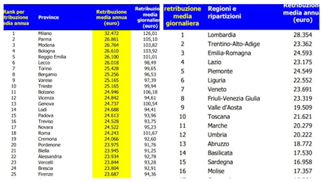 Stipendi, in quali zone si guadagna di più in Italia? Milano in vetta, il podio a sorpresa. Ecco la classifica di città e regioni