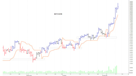 Bitcoin ($): nuovi massimi storici a 93.500$