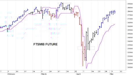 Ftse Mib future: spunti operativi in diretta. Aggiornamento delle ore 10.15