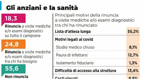 Tra liste d’attesa e costi: un anziano malato su 4 rinuncia a esami e visite