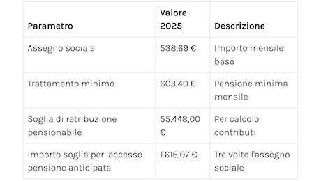 La nuova tabella INPS con l’aumento delle pensioni di febbraio 2025 e gli arretrati