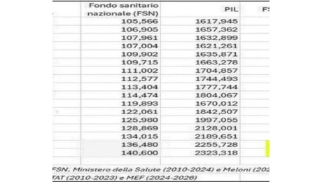 Sanità al minimo storico. Pd Benevento: i numeri non mentono, il Governo sì