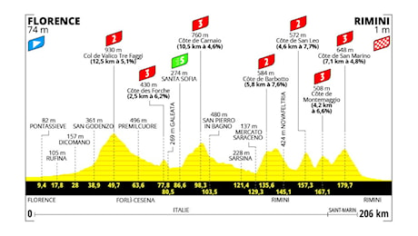 Tour de France 2024, tappa di oggi (29 giugno): percorso, orari, tv. Subito Pogacar a Rimini? Bettiol ci prova
