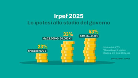 Irpef 2025, nuovi tagli. Le ipotesi del governo: aliquota del 33% fino a 50.000 euro