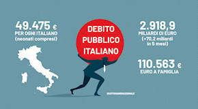 Debito pubblico da paura: sfiora i 3.000 miliardi di euro