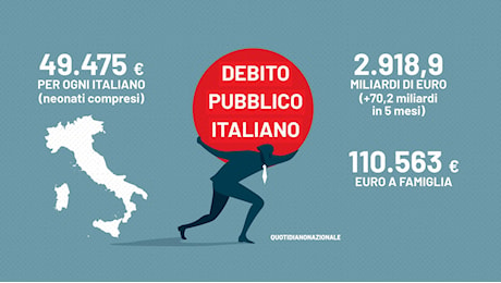 Debito pubblico da paura: sfiora i 3.000 miliardi di euro