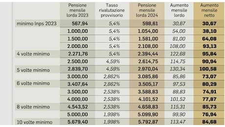 Bonus pensioni da 154,94 euro a dicembre: chi è escluso e chi li riceverà