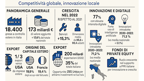 Osservatorio Imprese Estere, i risultati dell’ultima indagine della Luiss