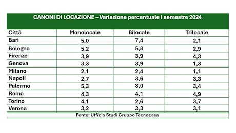 Affitti in Italia: aumenti e nuove tendenze nel mercato immobiliare secondo Tecnocasa