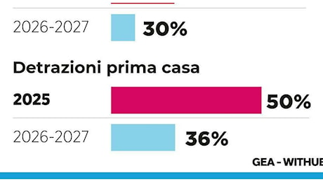 Bonus prima casa, detrazioni sugli immobili: è del 50% ma dal 2026 scende al 36%