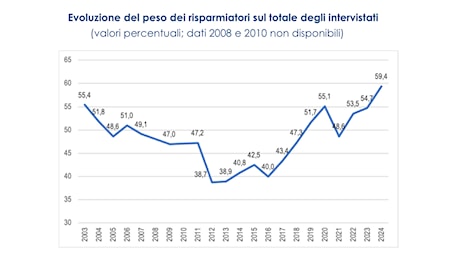 Economia, risparmio e investimenti: i trend in Italia secondo l'indagine Intesa Sanpaolo/Einaudi 2024