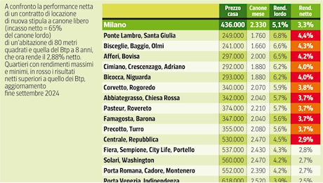 Casa, affitti, quotazioni e mutui: da Milano a Roma i dati per quartiere in otto città, le tabelle