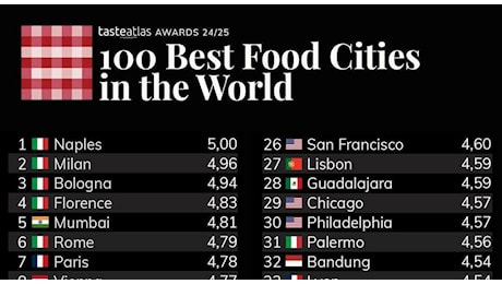 La classifica delle 100 città al mondo dove si mangia meglio: c'è una pugliese (e il podio è tutto italiano)