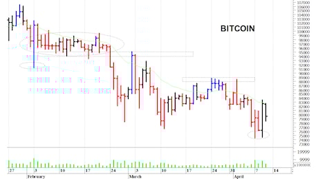 Bitcoin ($): il mercato prova un recupero