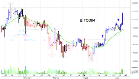 Bitcoin ($): una rapida accelerazione rialzista