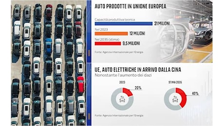 Crisi dell'auto in Europa, cosa sta succedendo e cosa c’entra la Cina. I DATI