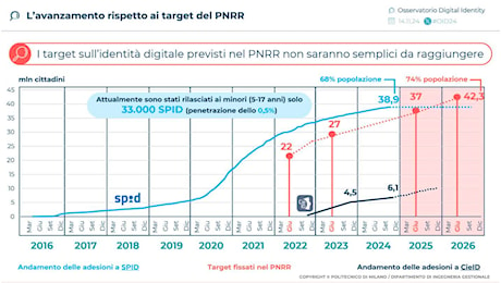 Identità digitale, gli obiettivi Pnrr già raggiunti