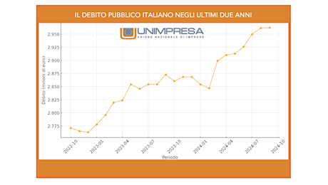 CONTI PUBBLICI, AUMENTO MEDIO MENSILE DEBITO +60% RISPETTO AL 2023