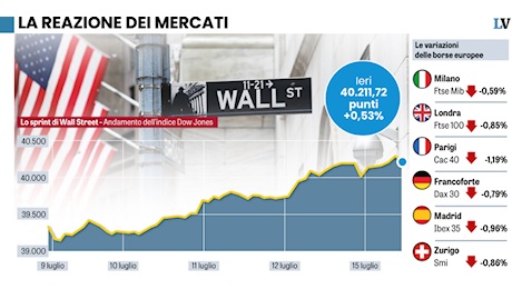 La pallottola non ferma Wall Street che adesso spera nel bis del tycoon