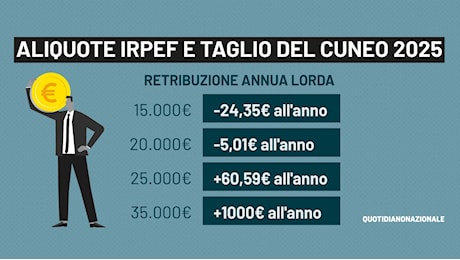 Nuove aliquote Irpef, cuneo e detrazioni 2025: simulazioni e tabelle. I veri effetti sulle retribuzioni