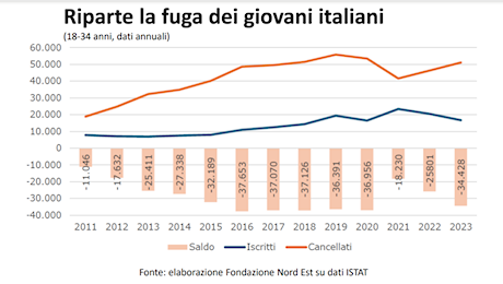 Giovani all'estero, l'Italia in 13 anni ha perso talenti per quasi la metà della popolazione di Milano