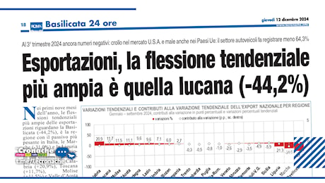 ESPORTAZIONI, LA FLESSIONE TENDENZIALE PIÙ AMPIA È QUELLA LUCANA