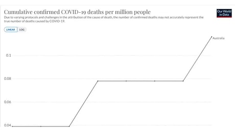Vaccino Covid, mortalità in Australia 23 volte più alta del Niger con l’81% della popolazione inoculata contro il 6% tra il 2020 e il 2022, entrambe con 26 mln abitanti – il CONFRONTO VIDEO