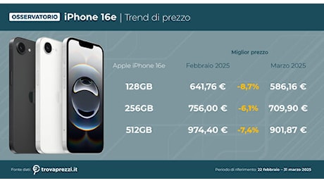 Il nuovo iPhone 16e economico: costa già l’8,7% in meno dopo un mese
