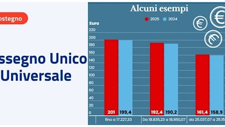 Assegno unico aprile 2025, pagamenti dopo Pasqua: novità Isee e stop ai conguagli di gennaio