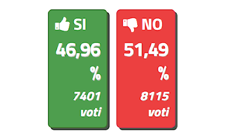 Cosenza, referendum città unica. 94 sezioni su 126: Il No è in vantaggio (51,49%) sul Sì (46,9%)