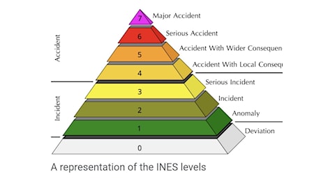 Nucleare, secondo scala internazionale applicata in tutti i Paesi, quello di Casaccia è “incidente nucleare”. LA SCALA e LA RELAZIONE ILLUSTRATIVA
