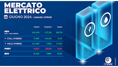 Unrae, Ev all'8,3% del mercato italiano. Servono fondi residui già stanziati disponibili subito