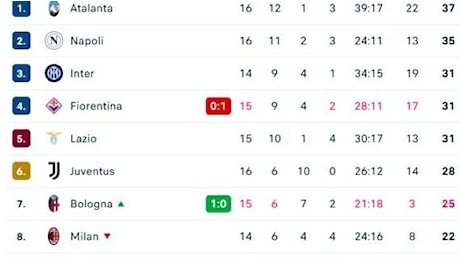 CLASSIFICA - Fiorentina ko, Napoli a +4 sui viola aspettando il recupero con l'Inter