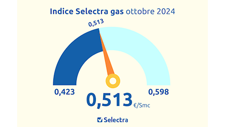 Indice Selectra Gas: Qual è la Migliore Tariffa a Ottobre 2024?