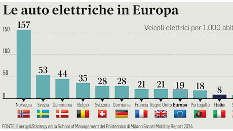 Auto elettriche, dazi alla Cina. E in Ue prime chiusure per le fabbriche green: dopo Volkswagen anche Audi. Soffre Ford